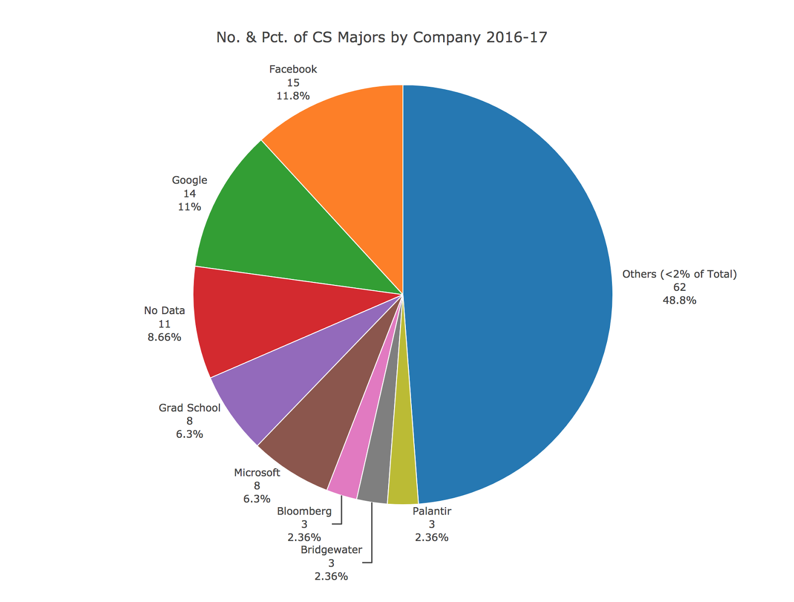 Where do Yale CS majors work? 📊 – John Amadeo Daniswara – Medium