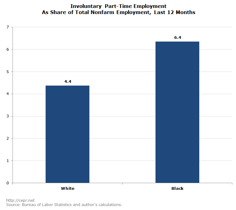 The Problem of Black Unemployment Racial Inequalities Persist Even