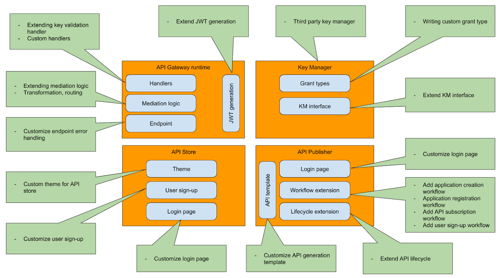 WSO2 API Manager 2.1.0 — Cheat Sheet – WSO2 Learning – Medium