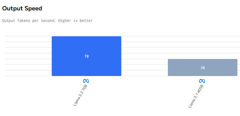 output speed of llama 3.3 70b and llama 3.1 405b