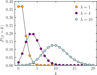 Poisson’s Distribution example