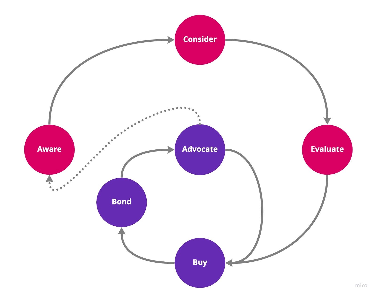 The image shows a cycle diagram, with the following stages: aware, consider, evaluate, buy, bond, advocate. There’s a line from ‘advocate’ back to ‘aware’.