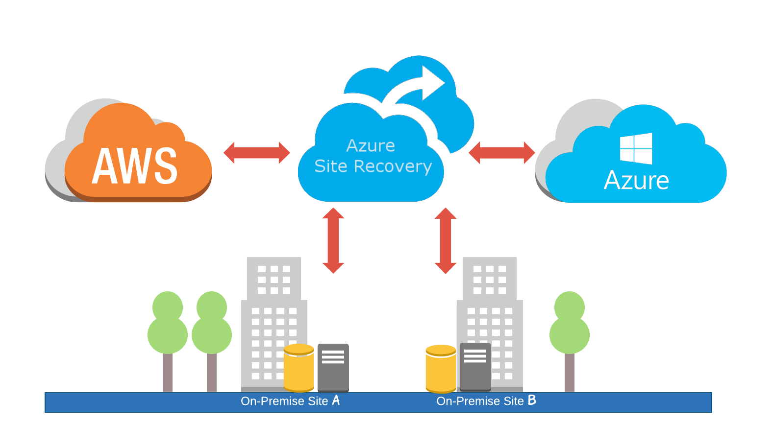 Disaster Recovery and Azure ASR – codeburst