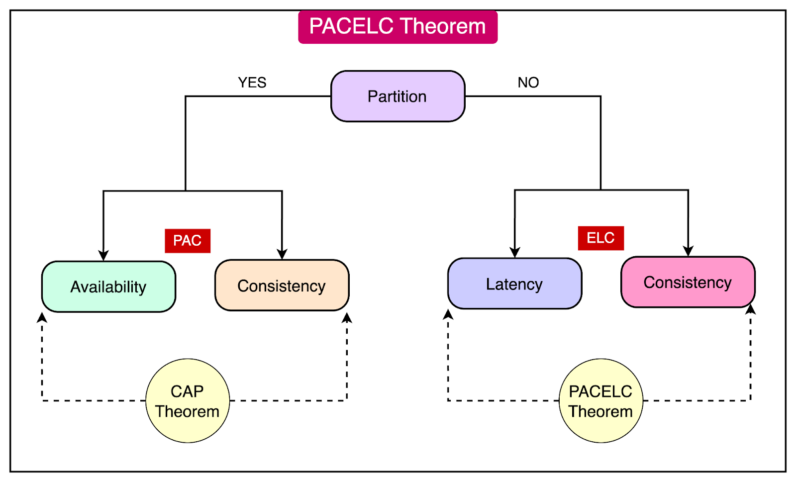 PACELC Theorem — An Extension to CAP Theorem in Distributed Systems