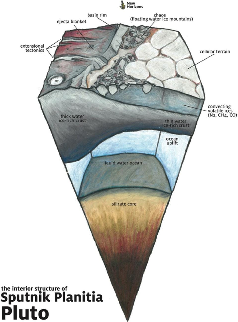 Nasas New Horizons Unveils Its Masterpiece Plutos Interior