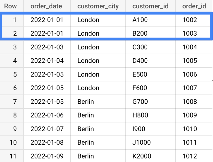 The columns in our orders table (the first two rows list the cities of customers A100 and B200