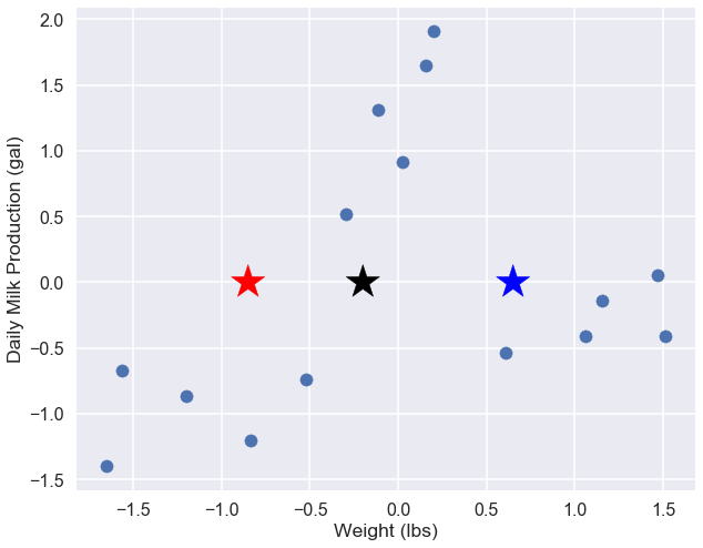 k-means clustering estimates