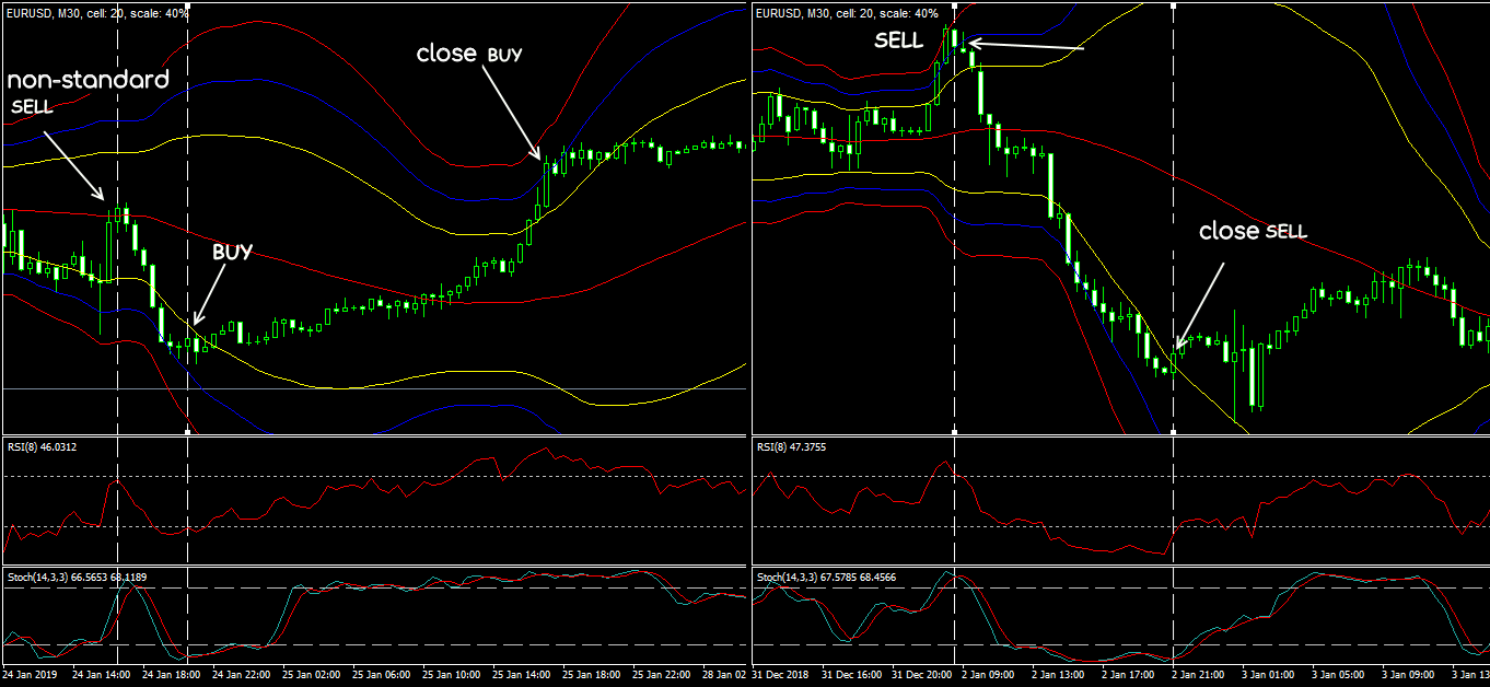 กลยุทธ์การซื้อขาย Forex ชั้นนำ