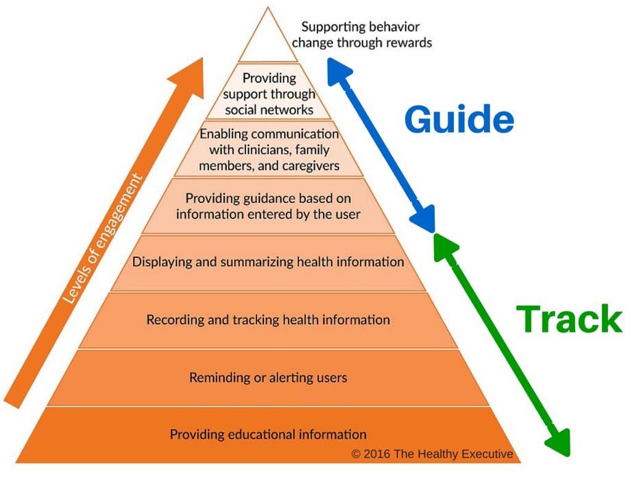 Health Apps Track versus Guide
