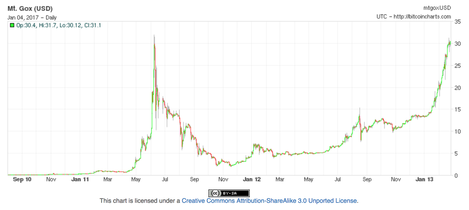 Bitcoin Charts