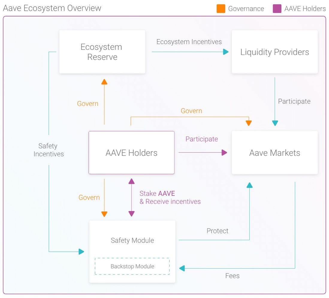 AAVE with limited utility for participating in governance and earning staking incentives; Source: Aavenomics docs
