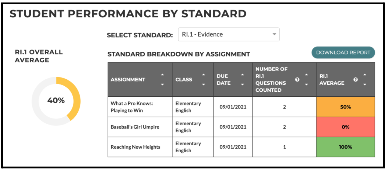 A table showing student performance for the standard RI.1.