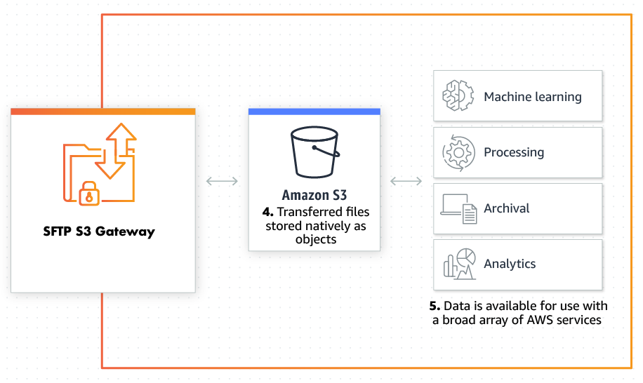 Which should you pick — AWS Transfer for SFTP or Openbridge SFTP S3 Gateway?