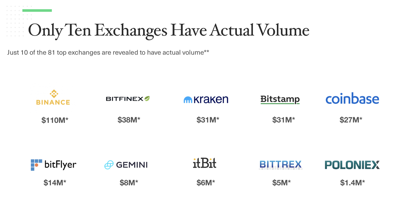 How much are cryptocurrency volumes overstated? DIRT Protocol Medium