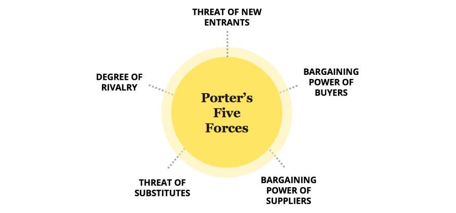 blockchain chain how supply & the Porterâ€™s disrupting 5 financial forces: Blockchain