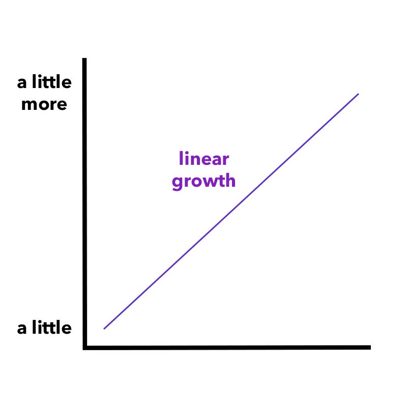 what is linear increase meaning