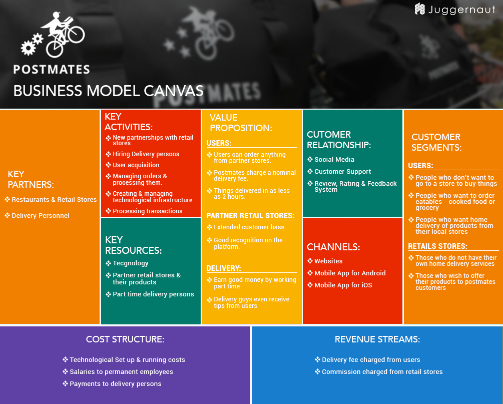 How Postmates Works: Business Model and Revenue Sources ...