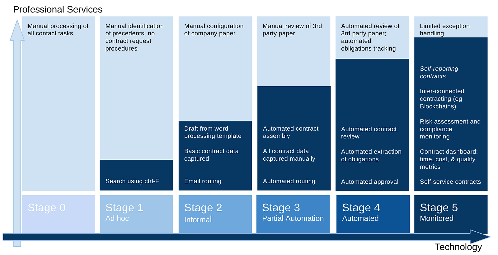 contract-maturity-model-part-2-technology-assembly-line-from