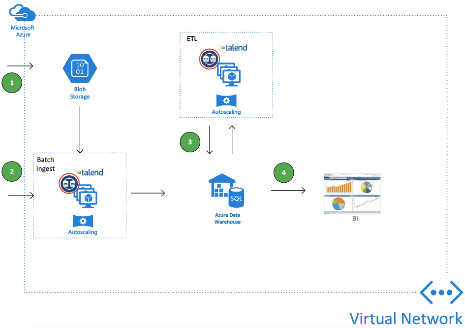 Diving Into Cloud Data Warehousing And Big Data With Microsoft Azure