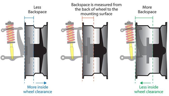 Wheel Offset Vs Wheel Backspacing Explained Autoanything Medium