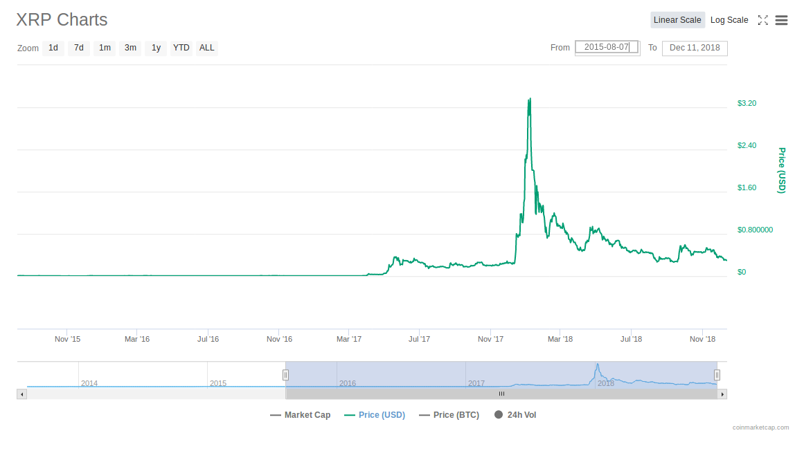 Cryptocurrency Diversification In 2019: The Ultimate Guide