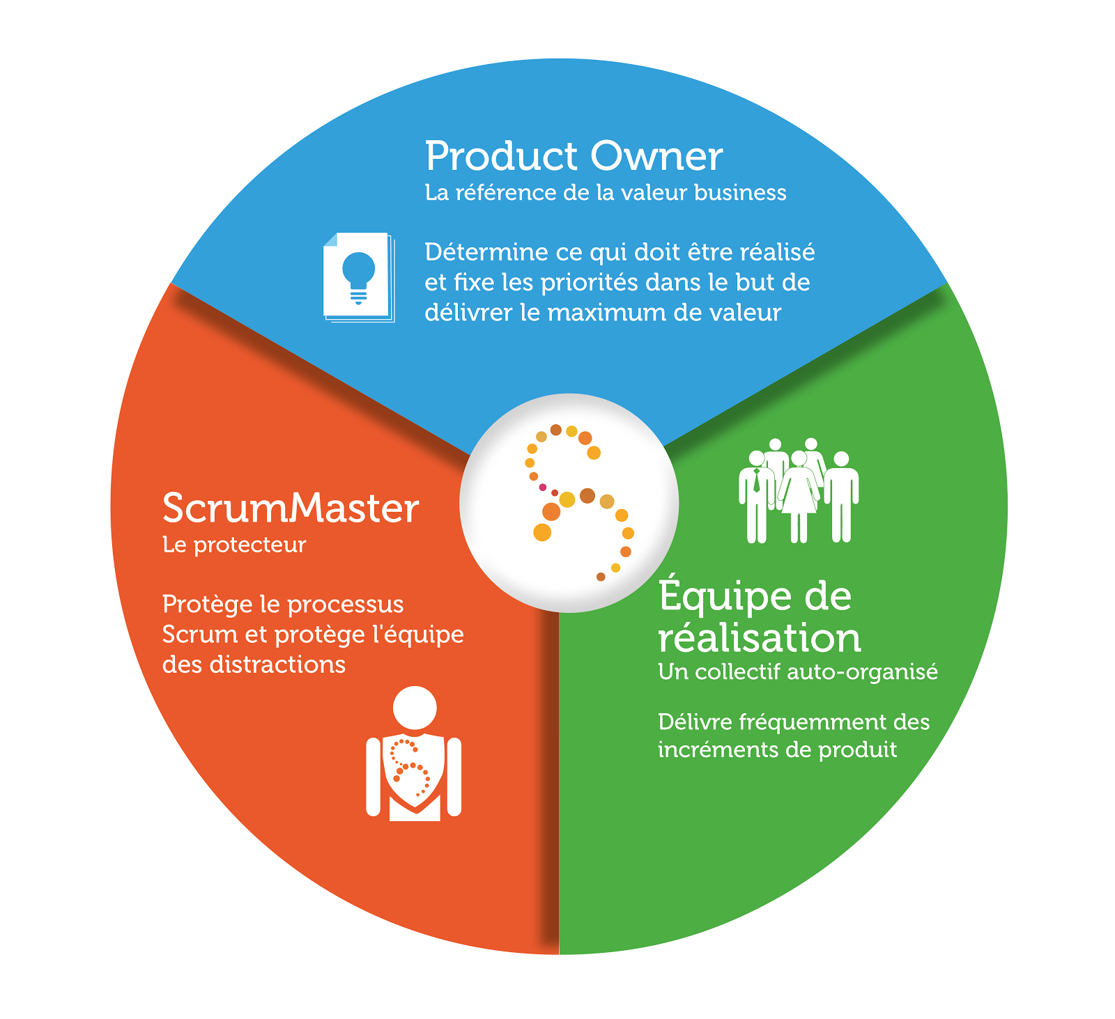 Au-delà de l’équipe Scrum : les rôles dans l’entreprise agile (Partie 1)
