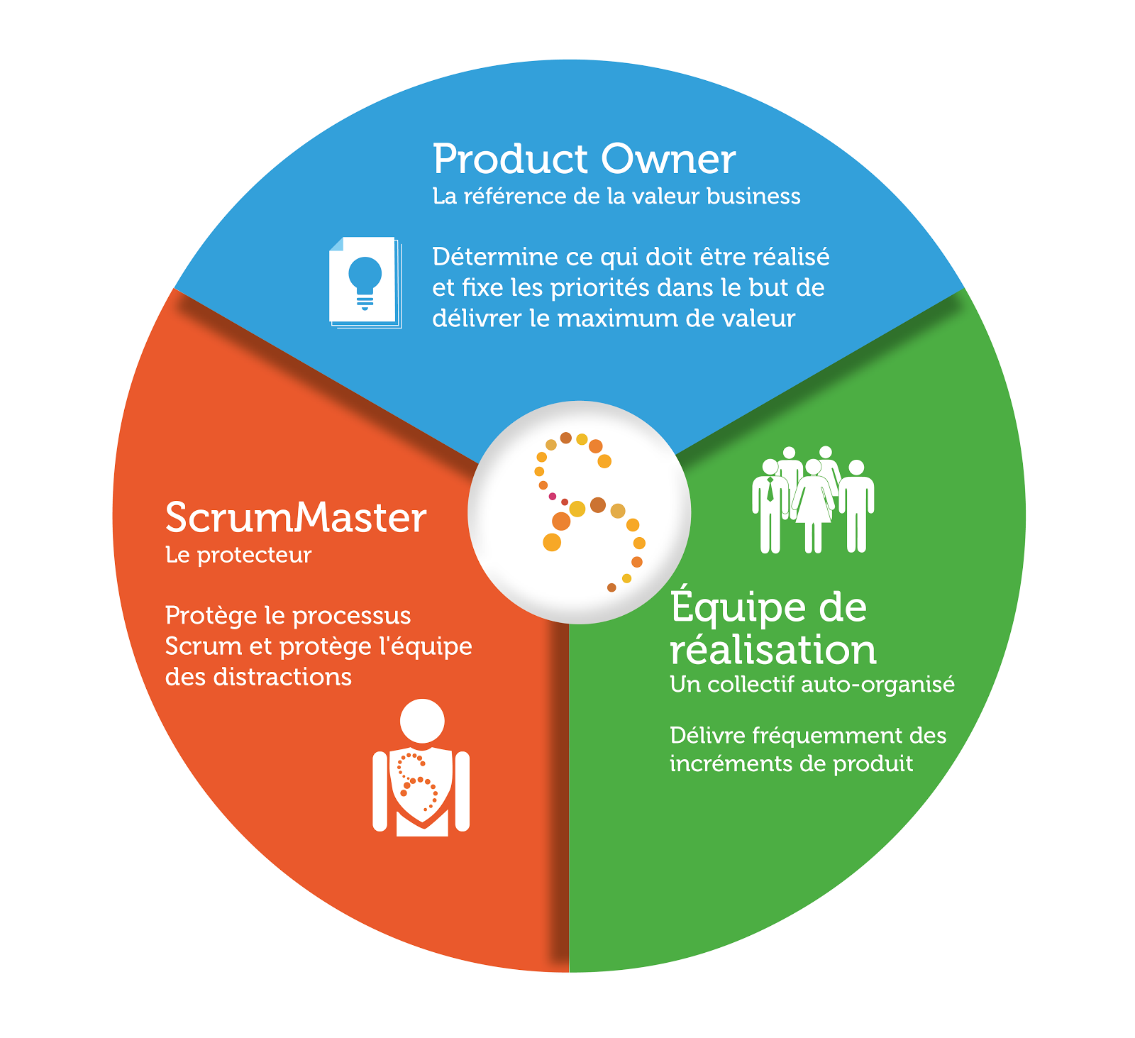 Au Delà De Léquipe Scrum Les Rôles Dans Lentreprise Agile Partie 1