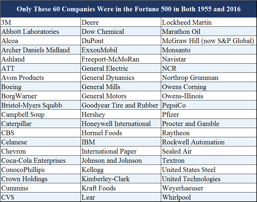 Ibm The Oldest Of The Fortune 500