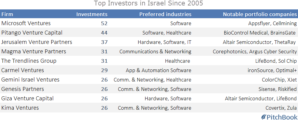 companies investing in israel