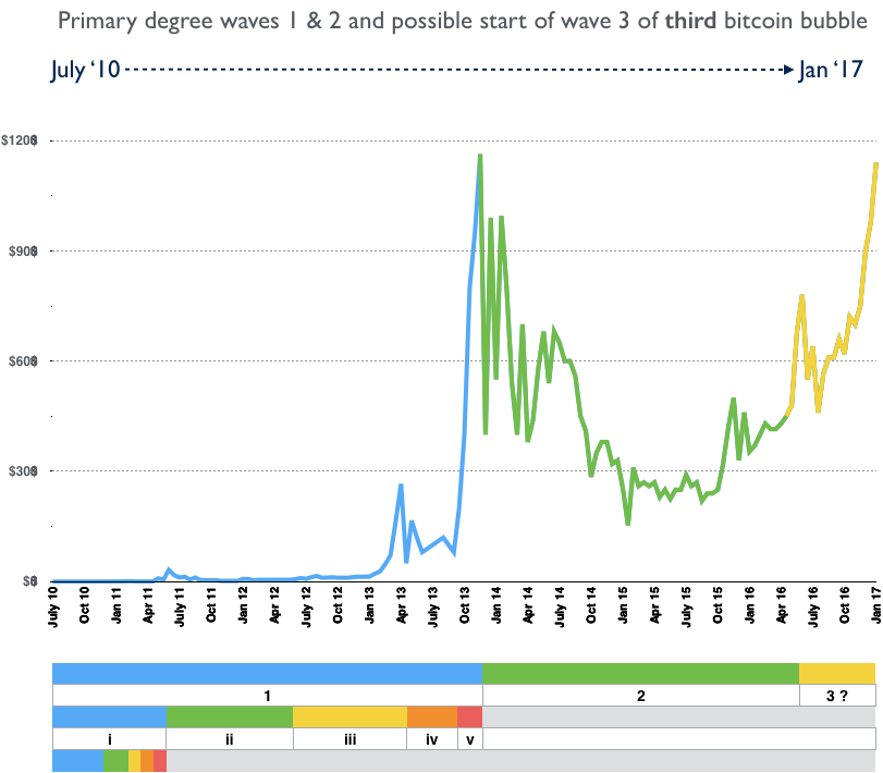 Technocash Bitcoin Stock Price - 