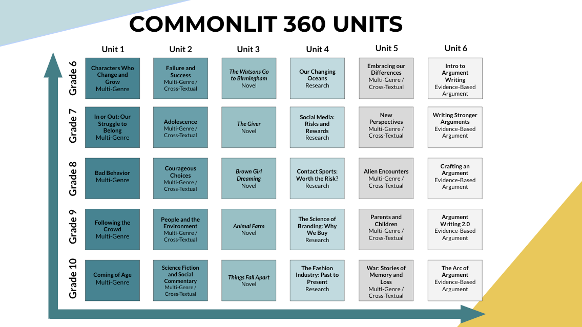 A chart that shows the topics of the CommonLit 360 units for grades 6-10. 