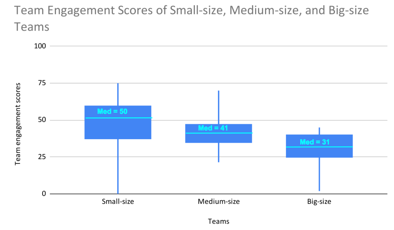 Team and Employee Engagement Score, varied by enterprise size.