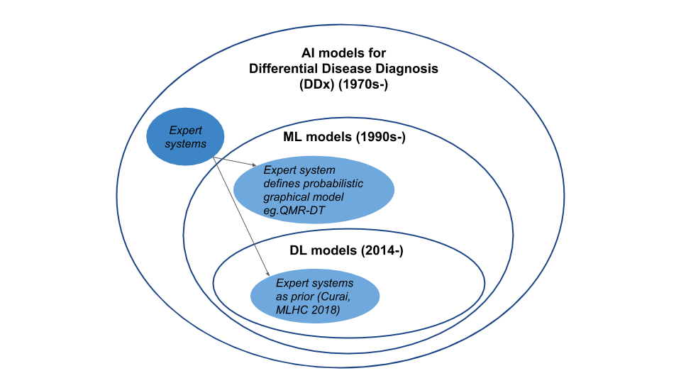 The science of assisting medical diagnosis: From Expert systems to Machine-learned models