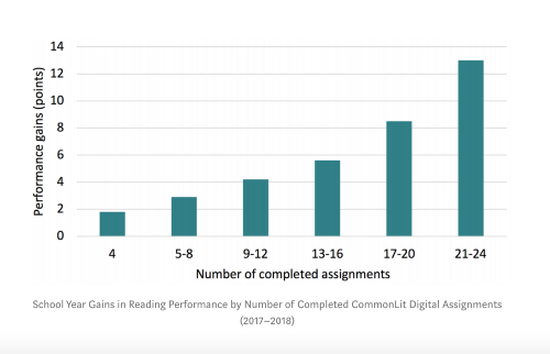 A chart that shows student completion of CommonLit assignments and related performance gains.