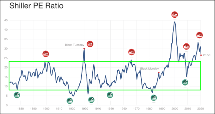 Shiller P/E ratio by Dr Robert Shiller