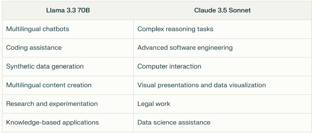 application of llama 3.3 70b and calude 3.5 sonnet