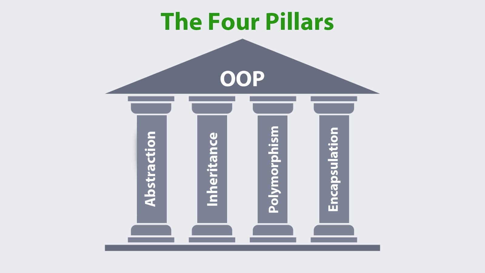 The 4 Pillars of OOPs