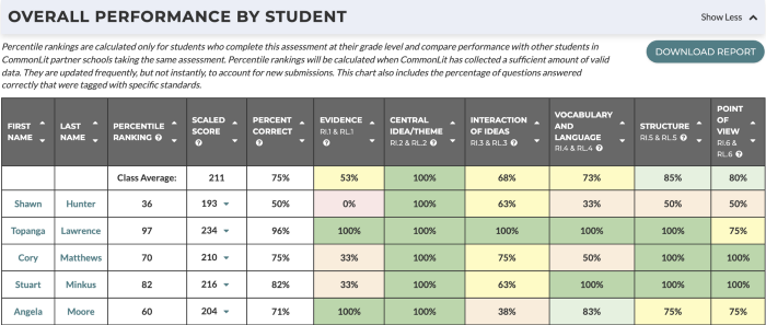 A chart with student data from a CommonLit Assessment.