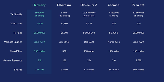Harmony blockchain