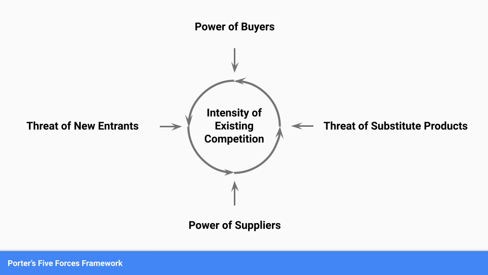 Porter’s Five Forces Framework
