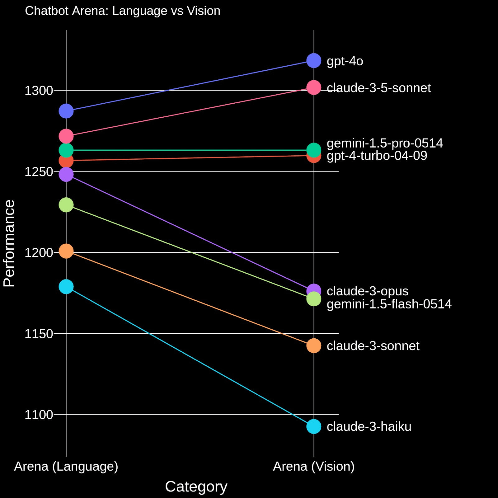 AI Weekly Summary June 29 to July 6th 2024: Major Updates from Google Vertex AI,  LMSYS’s new…