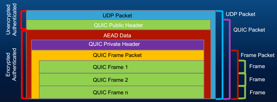 Understanding QUIC Wire Protocol – Anuradha Niroshan – Medium