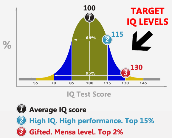 Understanding Iq Test Scores >> Psychometric Iq Augmentation Iq Tests Jonathan Roseland Medium Understanding Iq Test Scores >> Psychometric Iq Augmentation Iq Tests Jonathan Roseland Medium