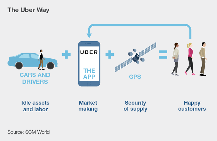 How Uber Use Machine Learning To Facilitate Surge Price?