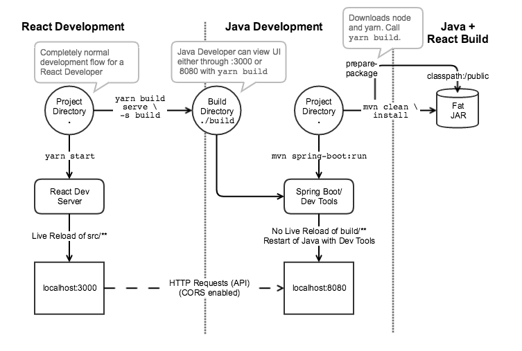 Hybrid Spring Boot and React or Angular: A Better Way