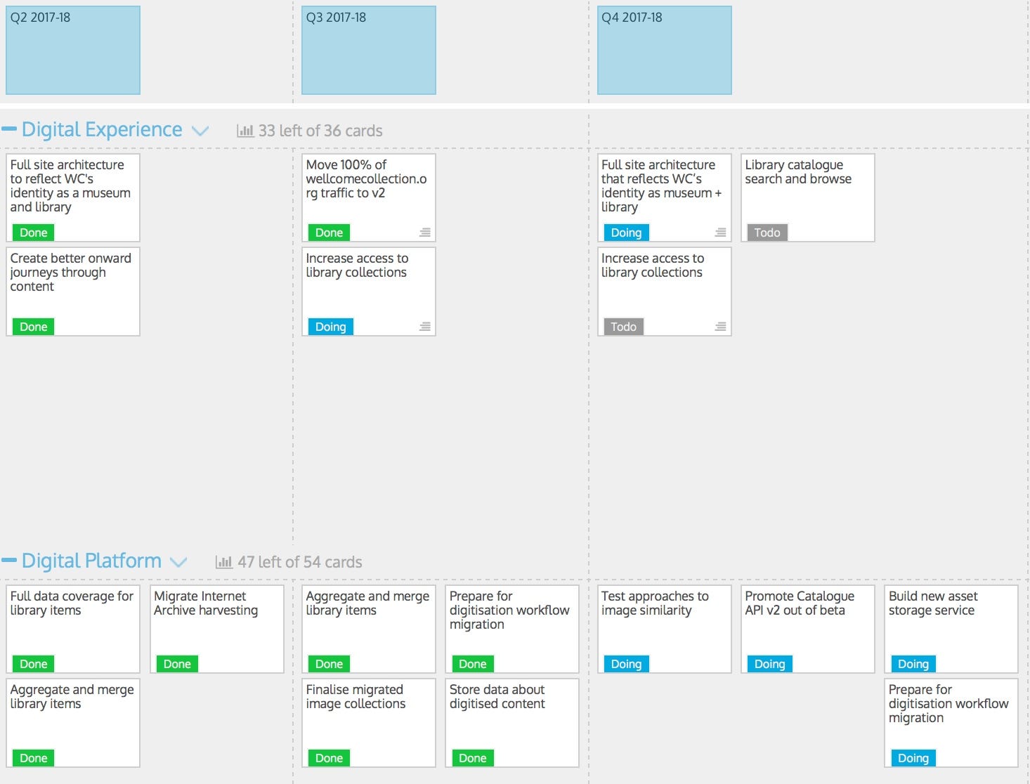 Digital transformation at Wellcome Collection – Stacks