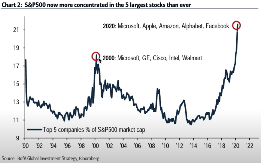 Narrowing of market depth as top companies occupy 21% of the whole index.