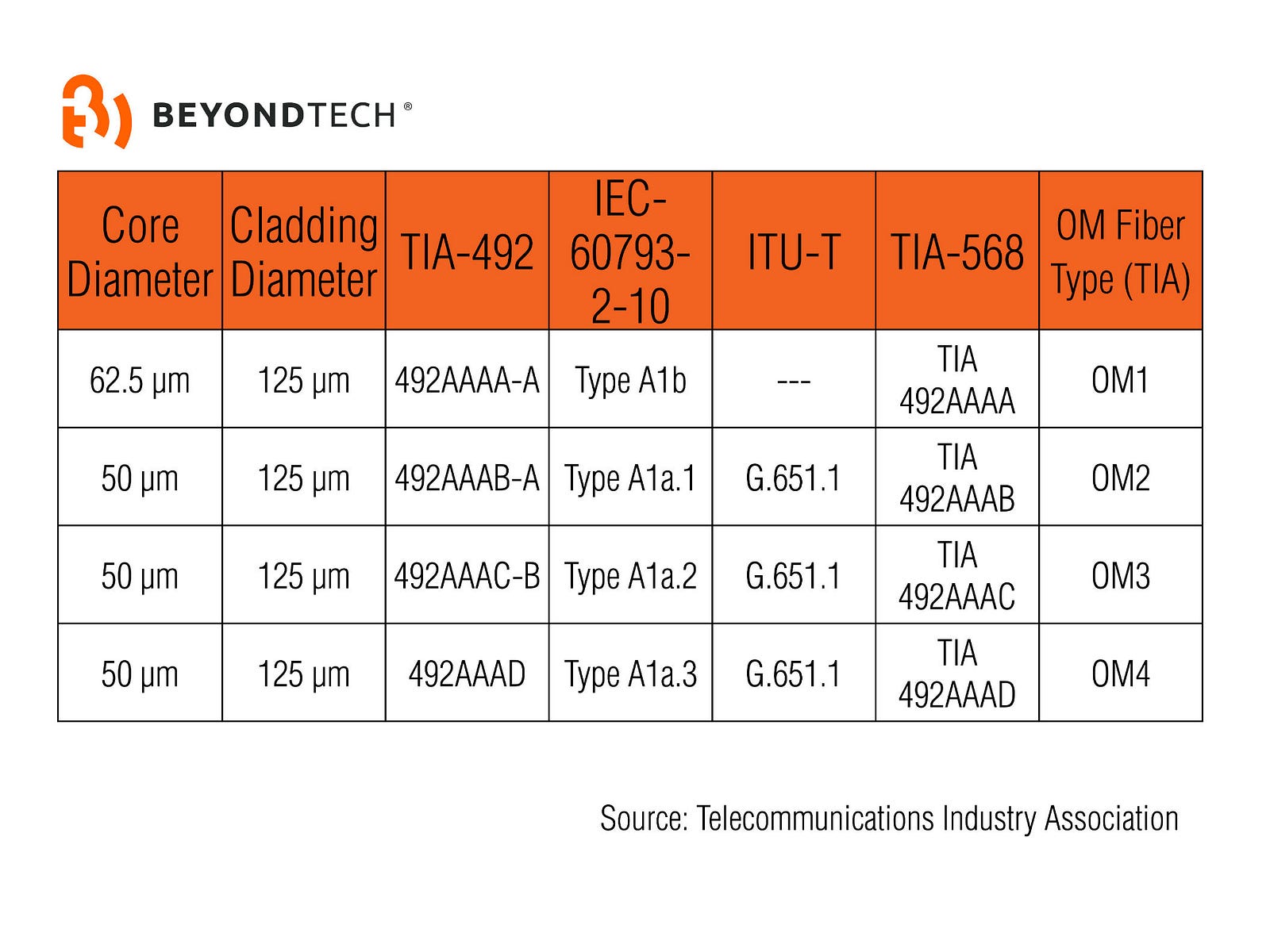 Yellow, aqua, or orange? The meaning of fiber optic color standard
