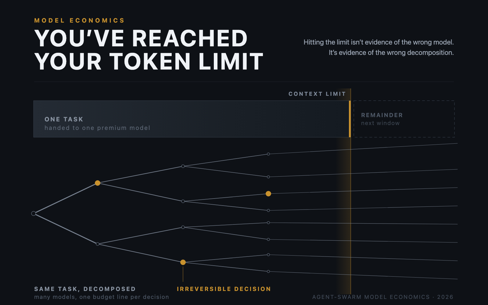 You’ve reached your token limit