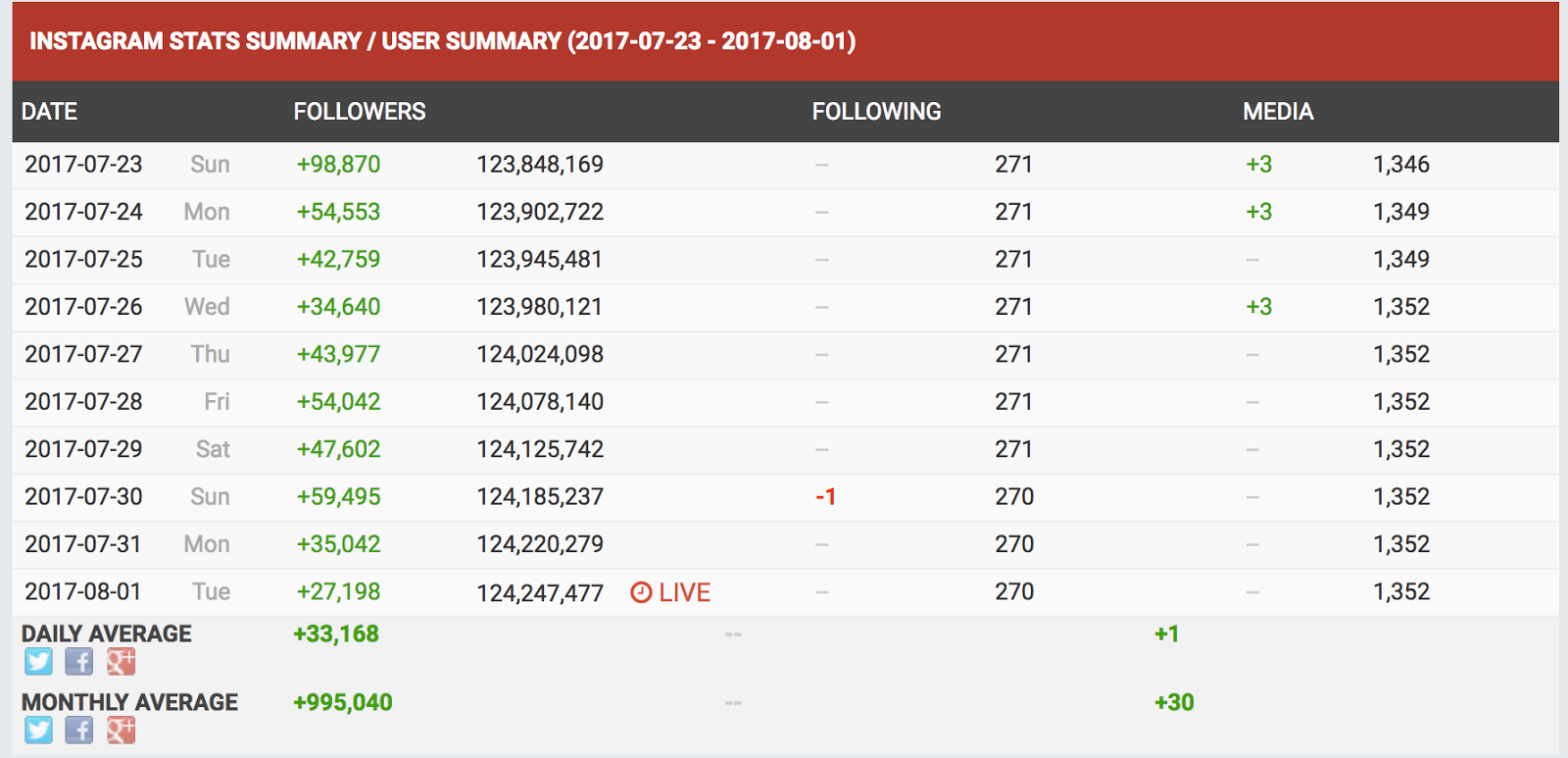 on average selena gains around 34k followers daily and in the past month has gained over 1 million over the course of just one year selena went from - justin bieber surpasses 100m followers on instagram